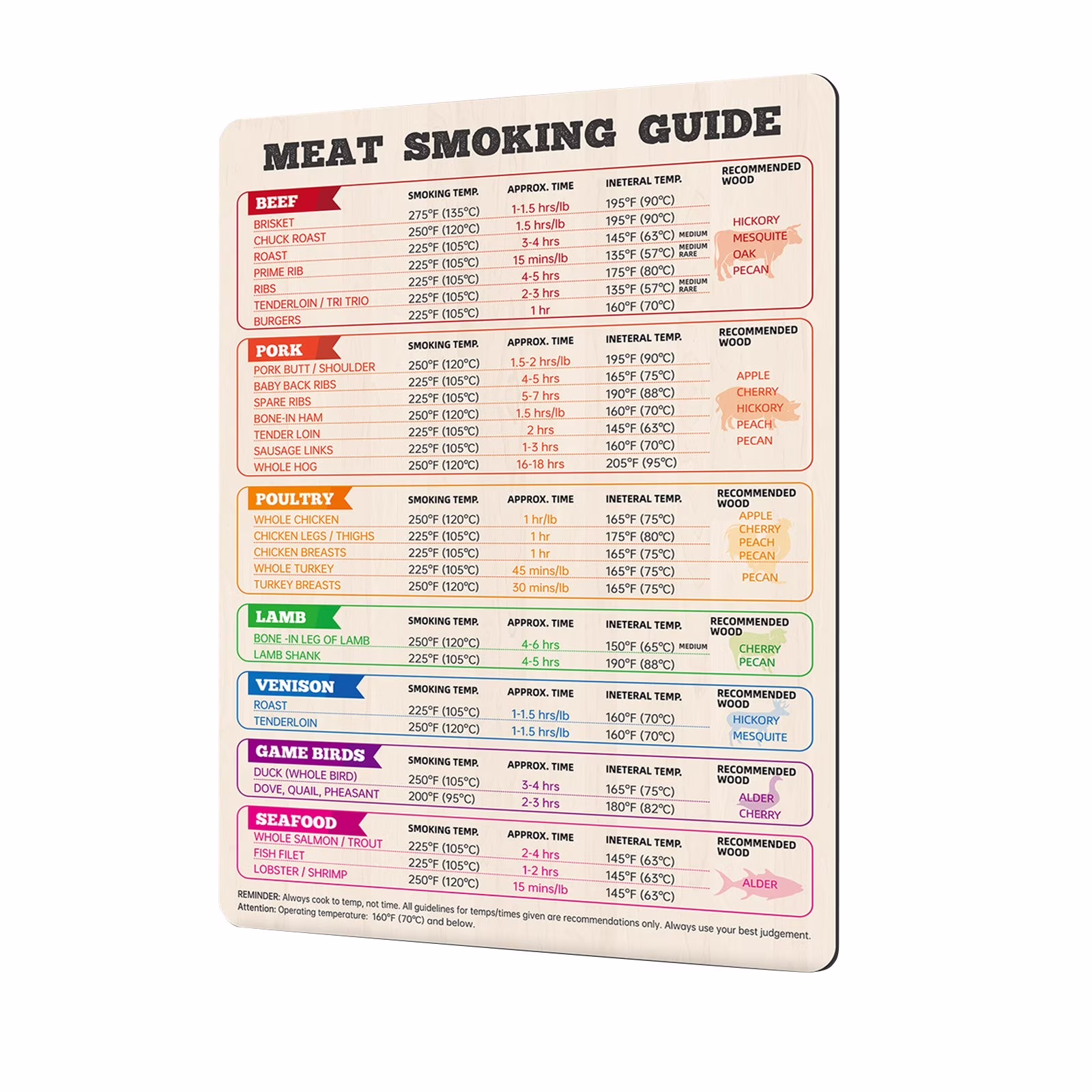 Meat Smoking Magnet & BBQ Smoker Guide - Smoker & Pellet Grill Accessories - Wood, Time, & Temp - Grill Accessories for Outdoor Grill - BBQ Smoker Accessories - Grilling Gifts for Men