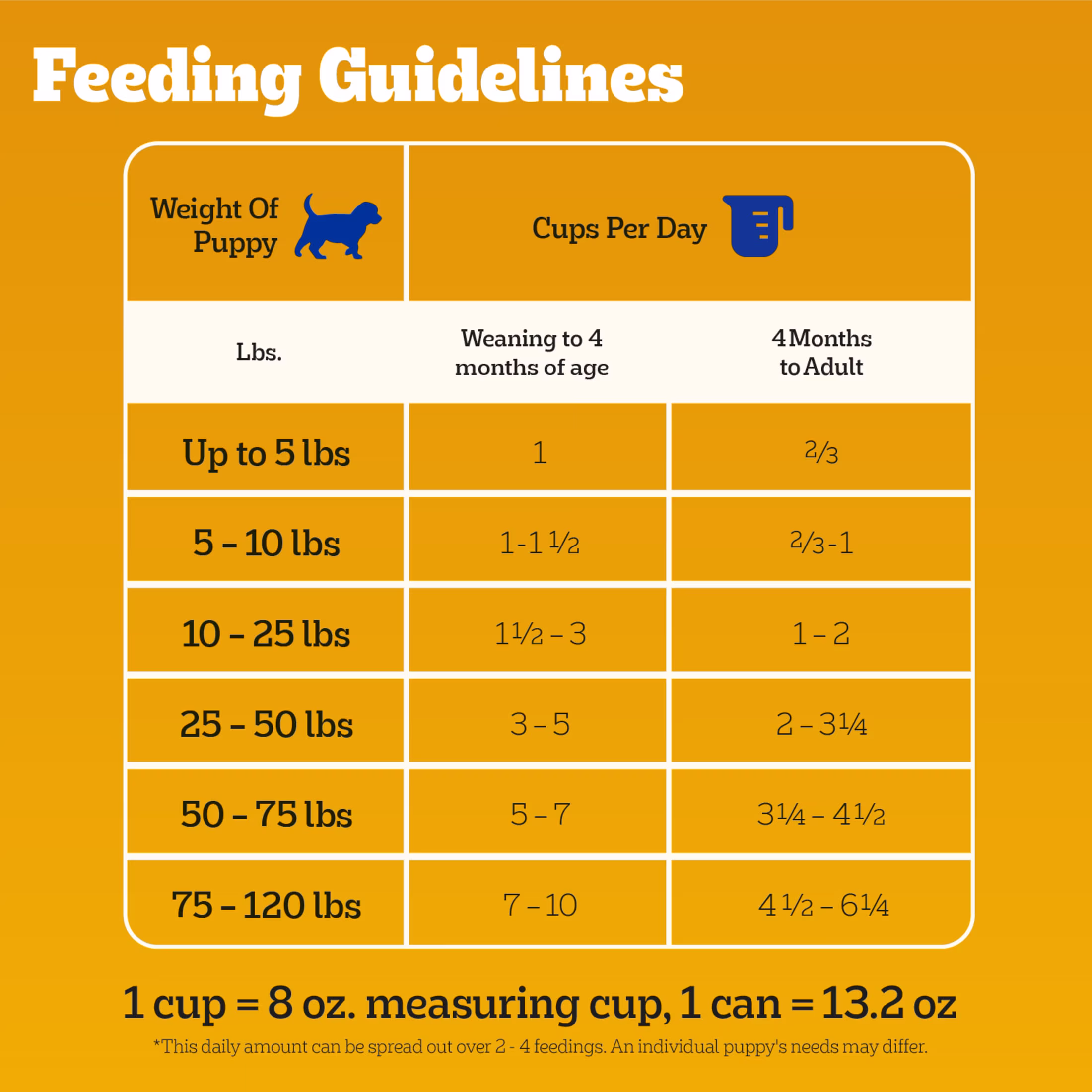 (6 pack) Pedigree Puppy Lamb & Rice Chopped Ground Dinner With Chicken & Beef Wet Puppy Food, (12) 13.2 Oz Cans