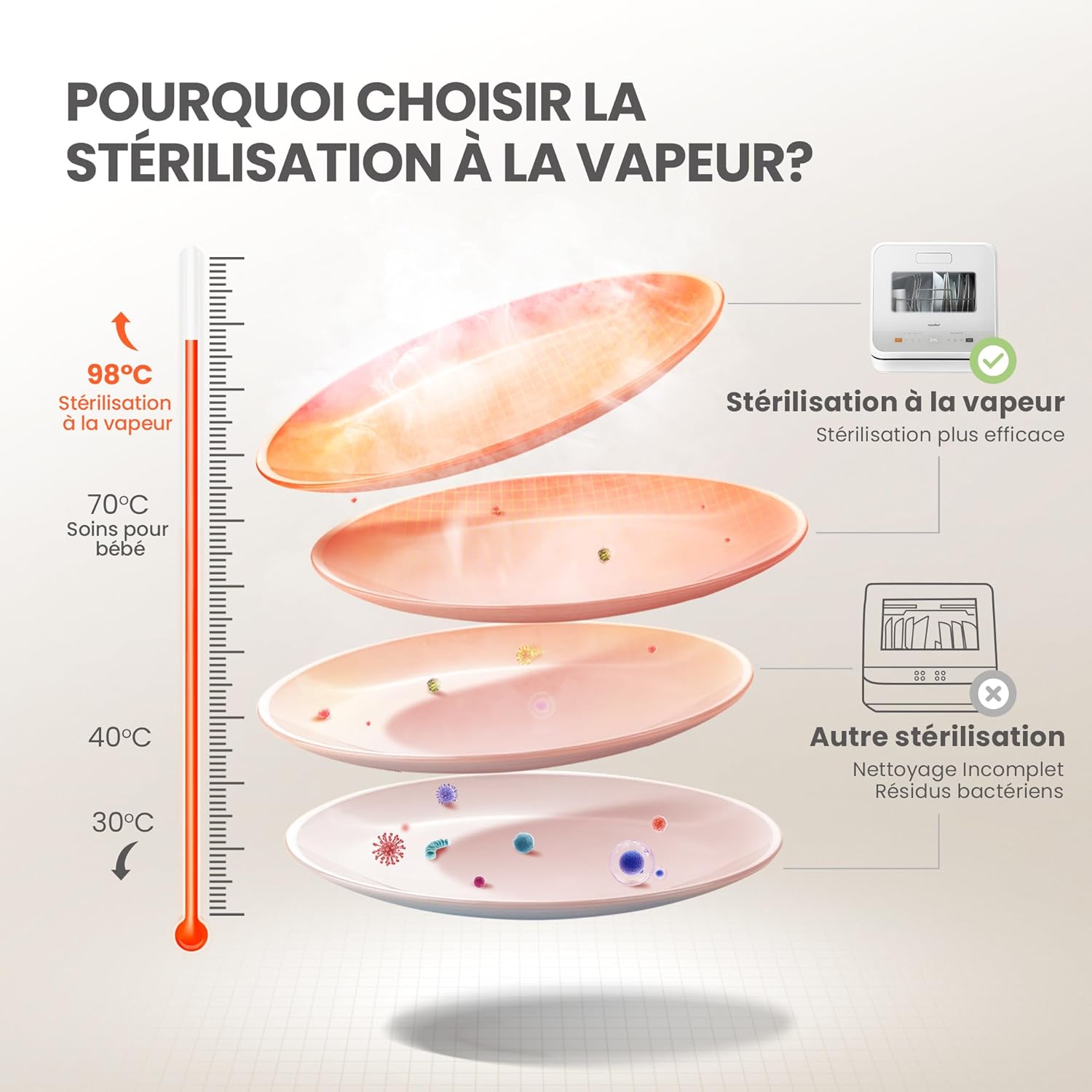 Lave vaisselle comptoir mini 6 programmes vapeur bébé fruits sans plomberie départ différé stockage 72 h blanc