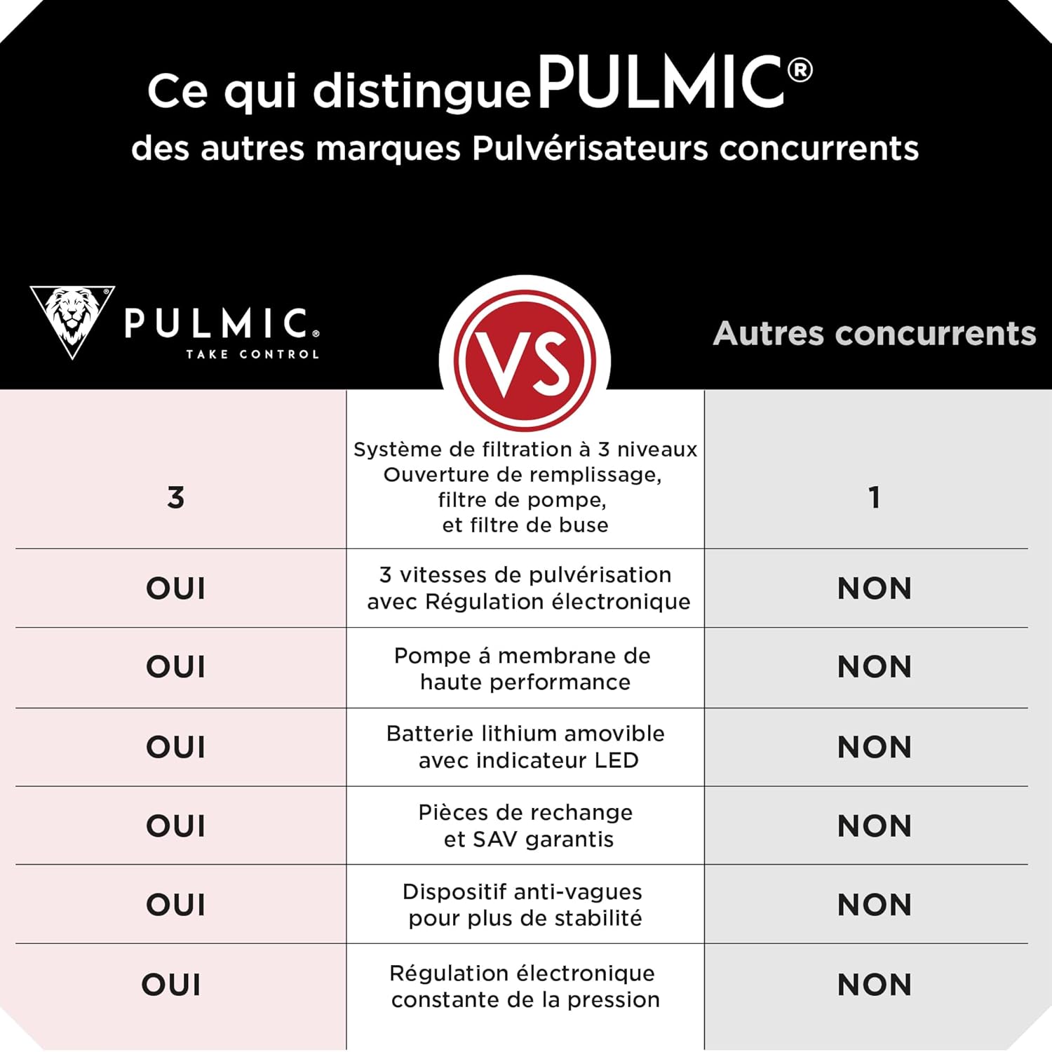 Pulvérisateur électrique toiture 7 bars batterie 25V lance inox 4 buses autonomie 35h 15L